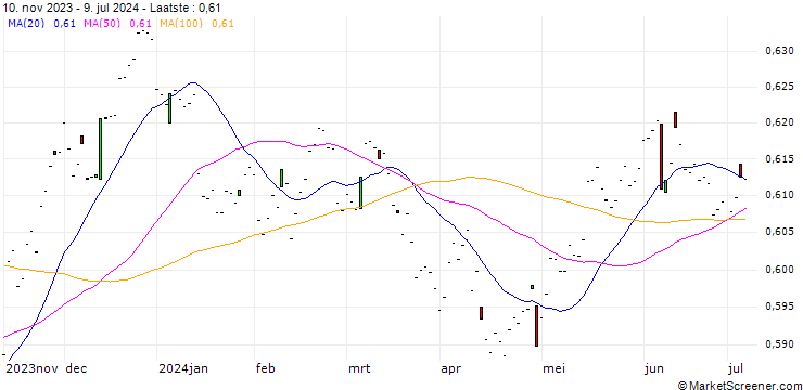 Grafiek New Zealand Dollar Future (6N) - CMG/C3