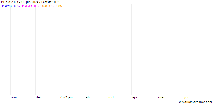 Grafiek EUR/GBP Future (RP) - CMG/C6