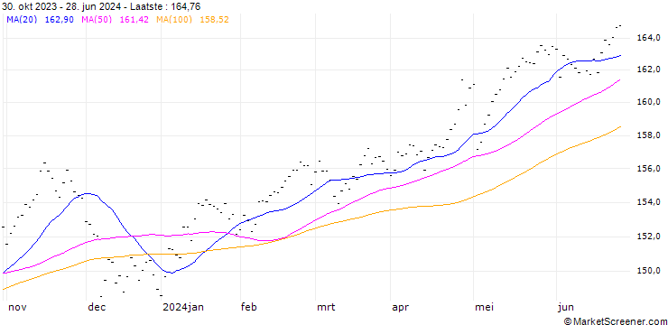 Grafiek EUR/JPY Future (RY) - CMG/C6