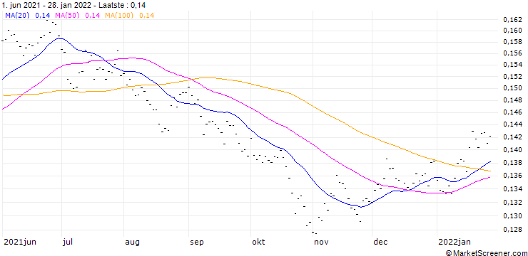 Grafiek BR (BR) - CMR (FLOOR)/20250203