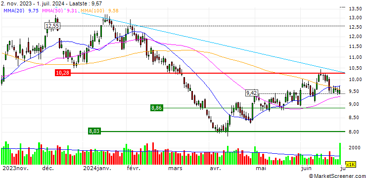 Grafiek Direxion Daily S&P Oil & Gas Exp. & Prod. Bear 2X Shares ETF - USD