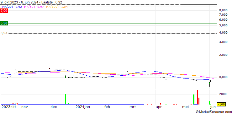 Grafiek YGM Trading Limited