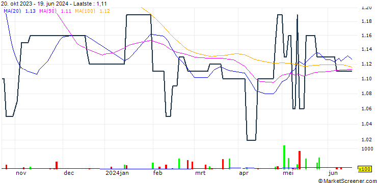 Grafiek Yau Lee Holdings Limited