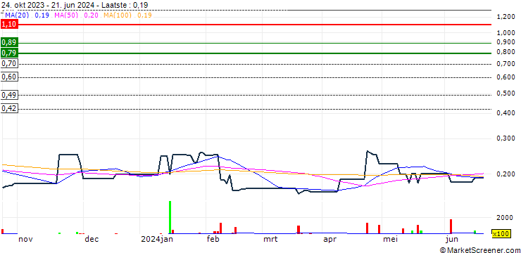 Grafiek Come Sure Group (Holdings) Limited