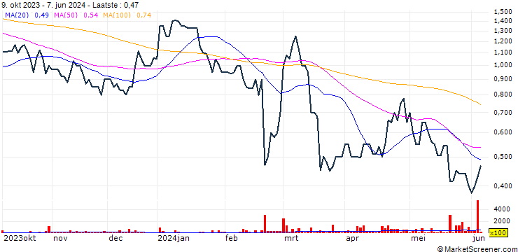 Grafiek LC-Tec Holding AB