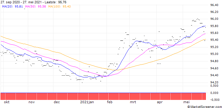 Grafiek Lyxor EUR Curve Steepening 2-10 ETF Acc