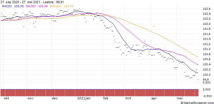 Grafiek Lyxor EUR Curve Flattening 2-10 ETF Acc