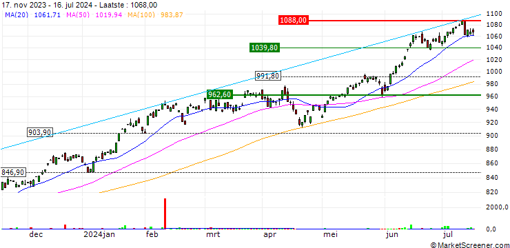 Grafiek iShares NASDAQ 100 UCITS ETF - USD