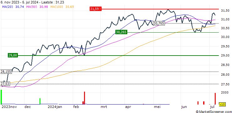 Grafiek HSBC MSCI CANADA UCITS ETF - USD