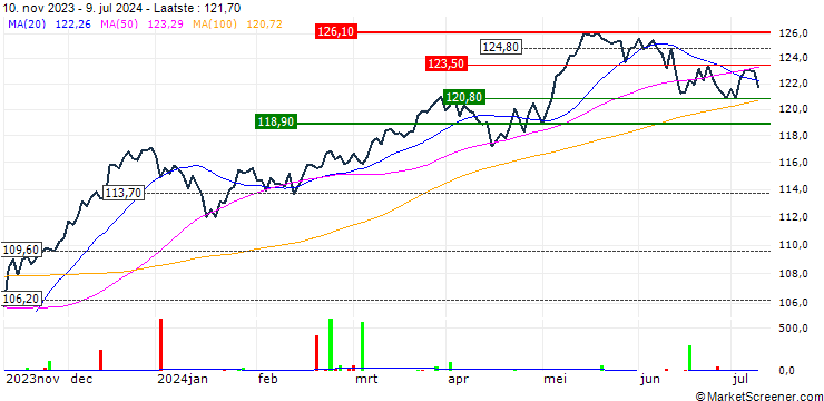 Grafiek Ossiam Stoxx Europe 600 ESG Equal Weight NR UCITS ETF 1C - EUR