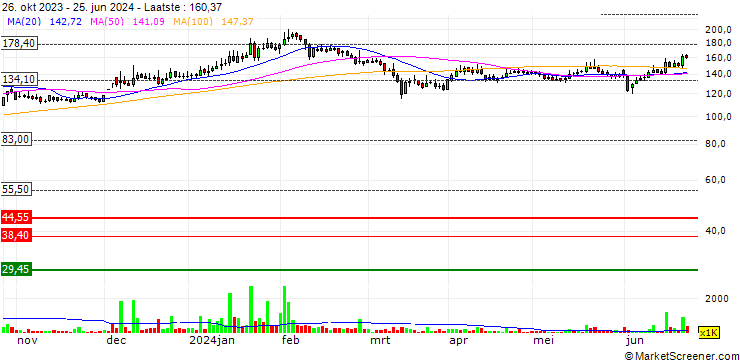 Grafiek The State Trading Corporation of India Limited