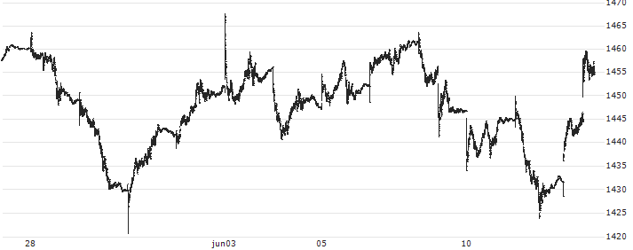 Solactive GBS UK Lar.+Mid Cap Index (Net Return) (USD) : Koersgrafiek (5 dagen)