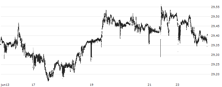 British Pound / Czech Koruna (GBP/CZK) : Koersgrafiek (5 dagen)