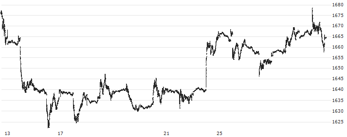 Solact.GBS Canada La.+ Mid Cap Index (Net Return) (USD) : Koersgrafiek (5 dagen)