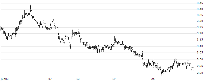China Southern Airlines Company Limited(1055) : Koersgrafiek (5 dagen)