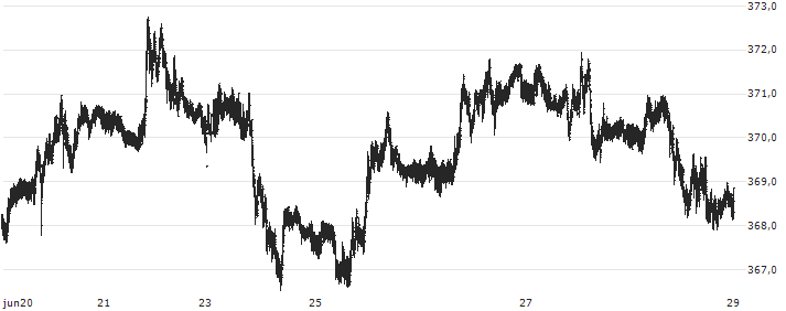 US Dollar / Hungarian Forint (USD/HUF) : Koersgrafiek (5 dagen)