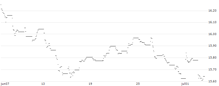 UBS ETF  Factor MSCI EMU Low Volatility UCITS ETF (EUR) A-dis - EUR(UIMY) : Koersgrafiek (5 dagen)