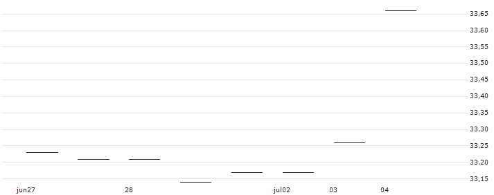 BMO Growth ETF (Fixed Percentage Distribution Units) - CAD(ZGRO.T) : Koersgrafiek (5 dagen)