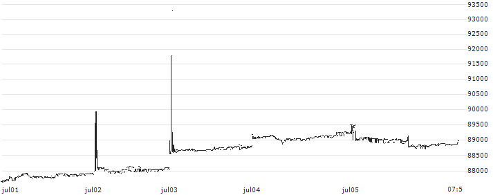 SPDR S&P 500 ETF Trust - USD(1557) : Koersgrafiek (5 dagen)