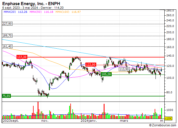 Enphase Energy, Inc. : Enphase Energy, Inc. : Steun die gebruikt moet worden