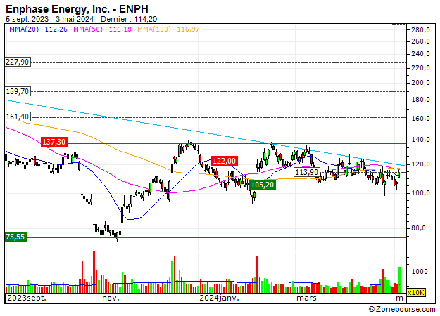 Enphase Energy, Inc. : Enphase Energy, Inc. : Hervatting van de onderliggende trend