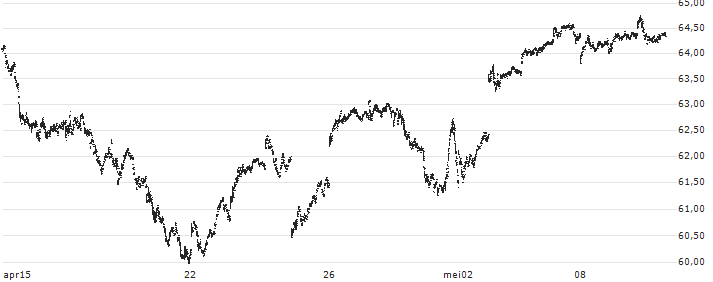 Fidelity NASDAQ Composite Index ETF - USD(ONEQ) : Koersgrafiek (5 dagen)