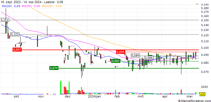 Grafiek AM Group Holdings Limited