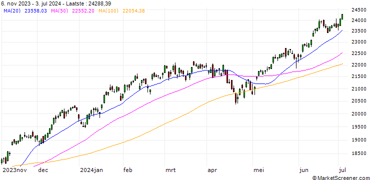 Grafiek NASDAQ 100(TR)