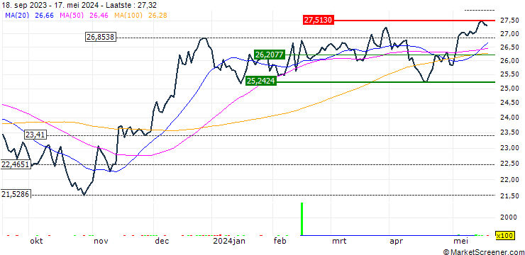 Grafiek Xtrackers S&P SmallCap 600 ESG ETF - USD