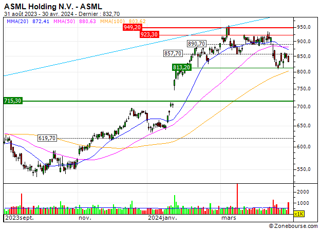 ASML Holding N.V. : ASML Holding N.V. : Goede timing om de trend te volgen