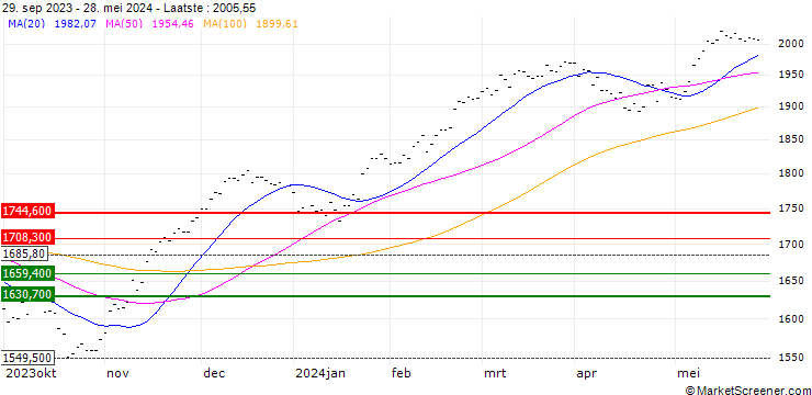 Grafiek MSCI EMU SUSTAINABLE SELECT 50 4% DECR (GRO)