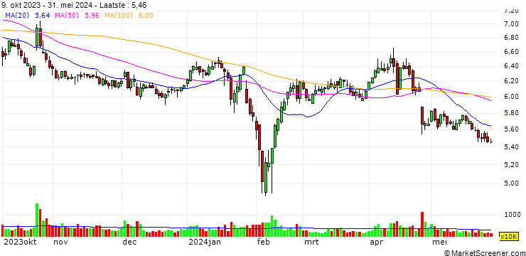 Grafiek Tianjin You Fa Steel Pipe Group Stock Co., Ltd.