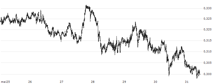 The Graph (GRT/USD)(GRTUSD) : Koersgrafiek (5 dagen)