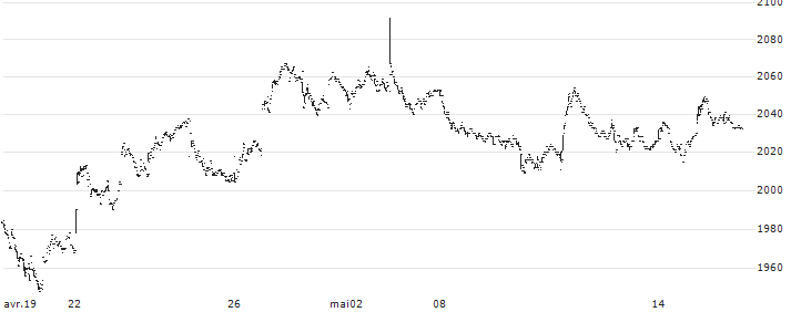 Daiwa ETF TOPIX High Dividend Yield 40 Index ETF - JPY(1651) : Koersgrafiek (5 dagen)
