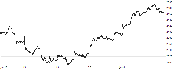 Nomura NEXT FUNDS Nikkei 225 High Dividend Yield Stock 50 Index ETF - JPY(1489) : Koersgrafiek (5 dagen)