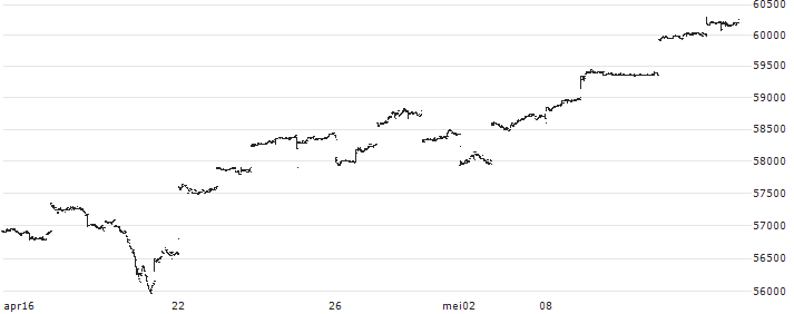 Nomura NEXT FUNDS Dow Jones Industrial Average ETF - JPY(1546) : Koersgrafiek (5 dagen)