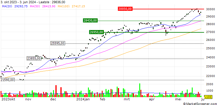 Grafiek Nomura NEXT FUNDS NASDAQ-100 ETF - JPY