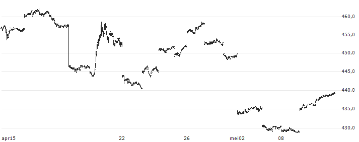 Nomura NEXT FUNDS NOMURA Crude Oil Long Index Linked ETF - JPY(1699) : Koersgrafiek (5 dagen)