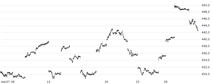 Nomura NEXT FUNDS NOMURA Crude Oil Long Index Linked ETF - JPY(1699) : Koersgrafiek (5 dagen)