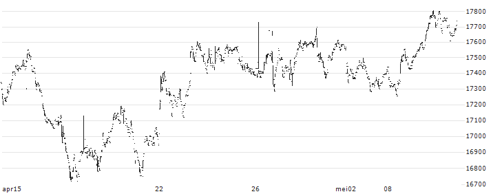 Nomura NEXT FUNDS TOPIX-17 Banks ETF - JPY(1631) : Koersgrafiek (5 dagen)