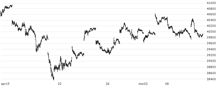 Nomura Nikkei 225 Exchange Traded Fund ETF - JPY(1321) : Koersgrafiek (5 dagen)