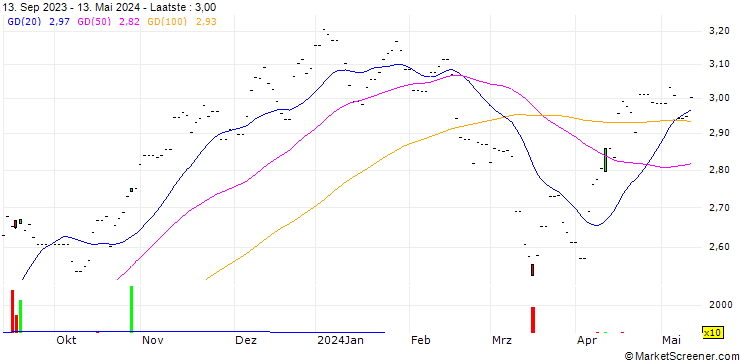 Grafiek SSIF DCE Iron Ore Futures Index ETF - USD