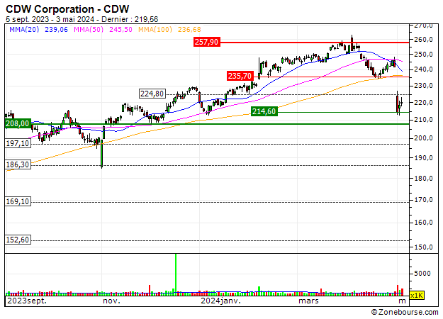 CDW Corporation : CDW Corporation : Goede timing om de trend te volgen