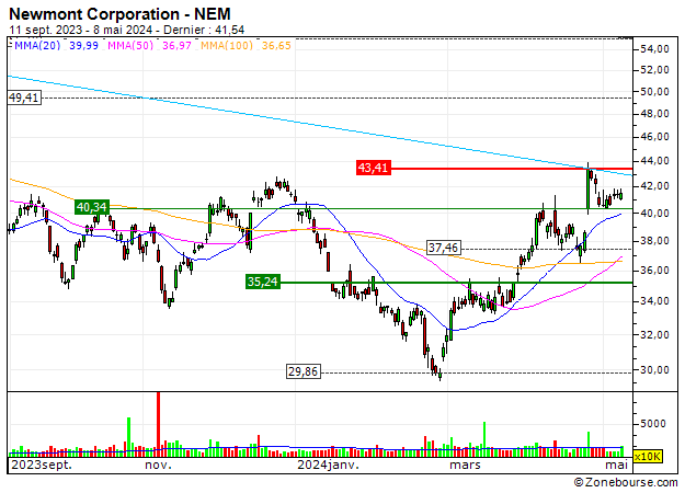 Newmont Corporation : Newmont Corporation : Dicht bij een belangrijk niveau in de weekgrafiek