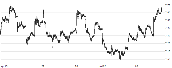 PetroChina Company Limited(857) : Koersgrafiek (5 dagen)