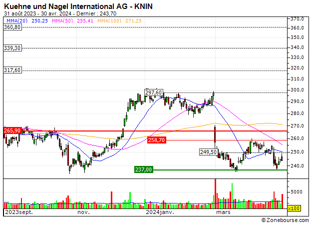 Kuehne + Nagel International AG : Kuehne + Nagel International AG : Goede timing om de trend te volgen
