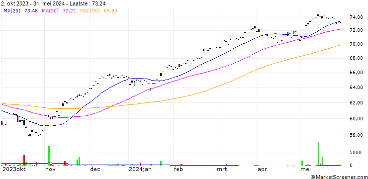 Grafiek Xtrackers MSCI EMU UCITS ETF 1C (USD Hedged) - USD