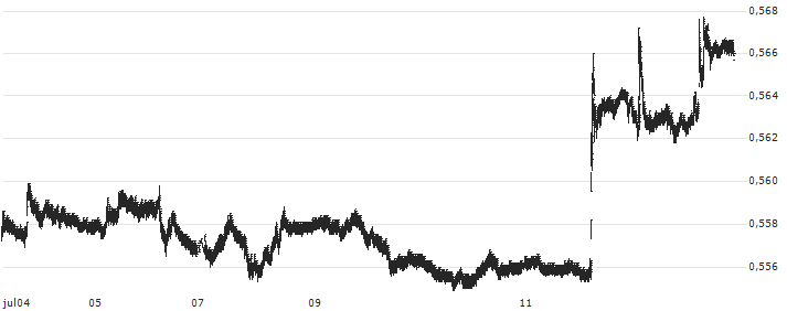 Japanese Yen / Swiss Franc (JPY/CHF) : Koersgrafiek (5 dagen)