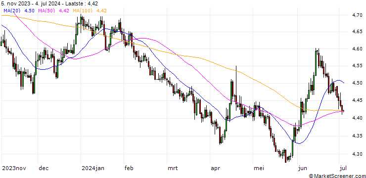 Grafiek Swiss Franc / Polish Zloty New (CHF/PLN)