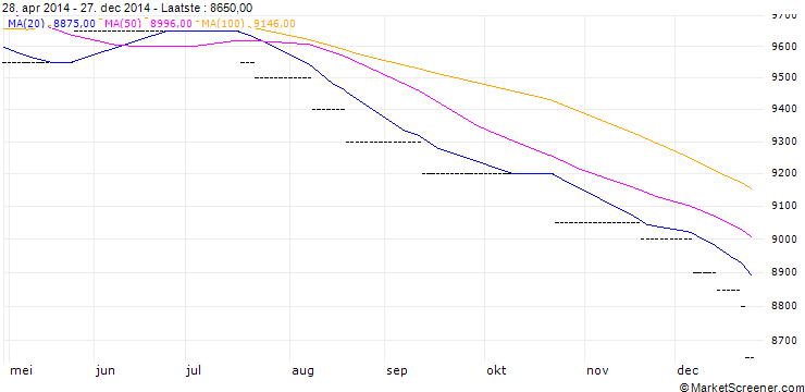 Grafiek Antimon 99,65% ($/t) NY